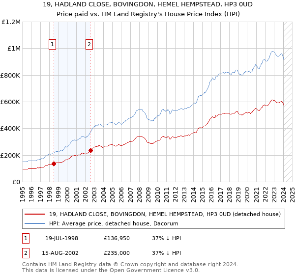 19, HADLAND CLOSE, BOVINGDON, HEMEL HEMPSTEAD, HP3 0UD: Price paid vs HM Land Registry's House Price Index