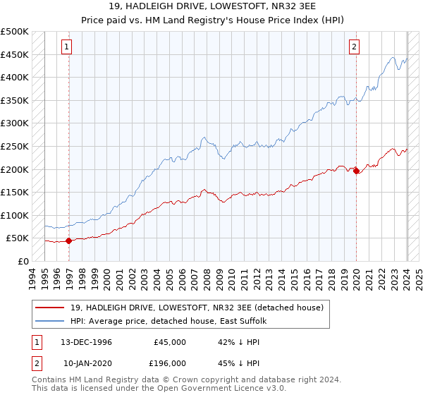 19, HADLEIGH DRIVE, LOWESTOFT, NR32 3EE: Price paid vs HM Land Registry's House Price Index