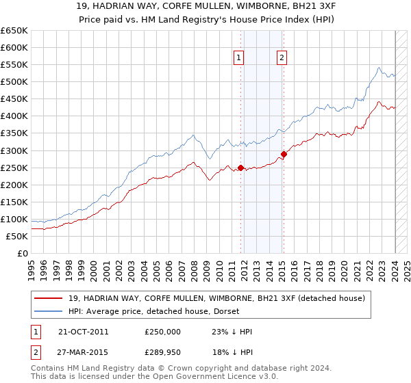 19, HADRIAN WAY, CORFE MULLEN, WIMBORNE, BH21 3XF: Price paid vs HM Land Registry's House Price Index