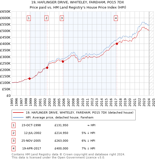 19, HAFLINGER DRIVE, WHITELEY, FAREHAM, PO15 7DX: Price paid vs HM Land Registry's House Price Index