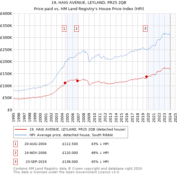 19, HAIG AVENUE, LEYLAND, PR25 2QB: Price paid vs HM Land Registry's House Price Index