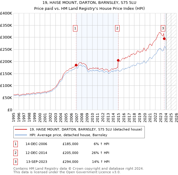 19, HAISE MOUNT, DARTON, BARNSLEY, S75 5LU: Price paid vs HM Land Registry's House Price Index