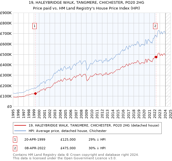 19, HALEYBRIDGE WALK, TANGMERE, CHICHESTER, PO20 2HG: Price paid vs HM Land Registry's House Price Index