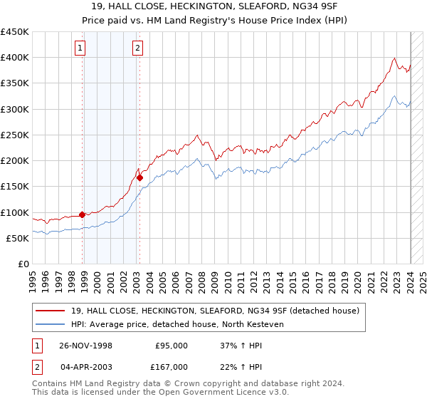 19, HALL CLOSE, HECKINGTON, SLEAFORD, NG34 9SF: Price paid vs HM Land Registry's House Price Index