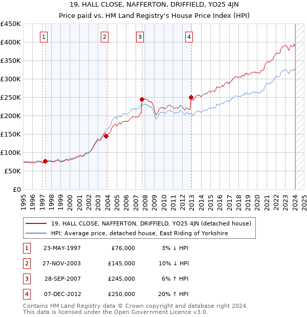 19, HALL CLOSE, NAFFERTON, DRIFFIELD, YO25 4JN: Price paid vs HM Land Registry's House Price Index