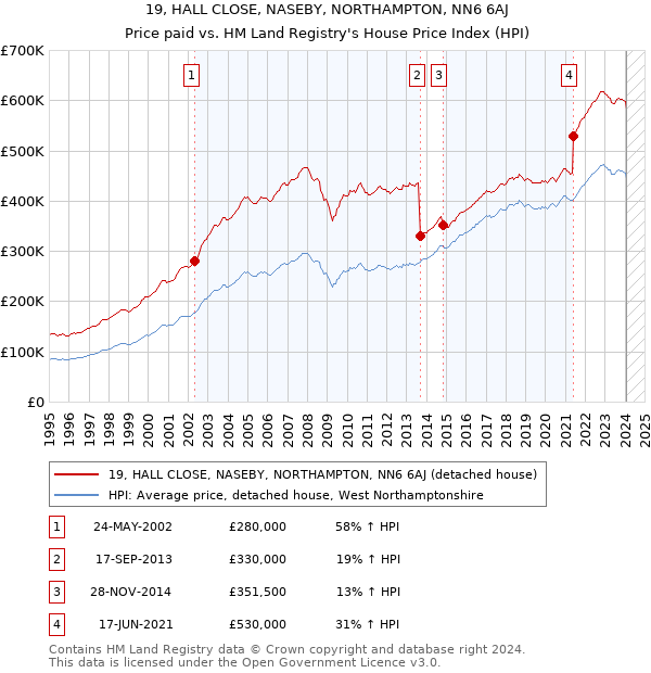 19, HALL CLOSE, NASEBY, NORTHAMPTON, NN6 6AJ: Price paid vs HM Land Registry's House Price Index