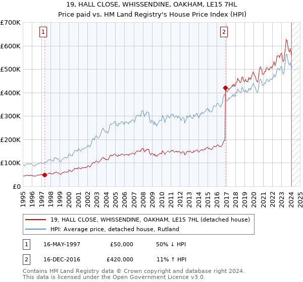 19, HALL CLOSE, WHISSENDINE, OAKHAM, LE15 7HL: Price paid vs HM Land Registry's House Price Index