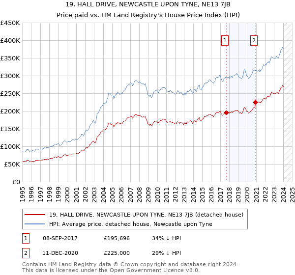 19, HALL DRIVE, NEWCASTLE UPON TYNE, NE13 7JB: Price paid vs HM Land Registry's House Price Index
