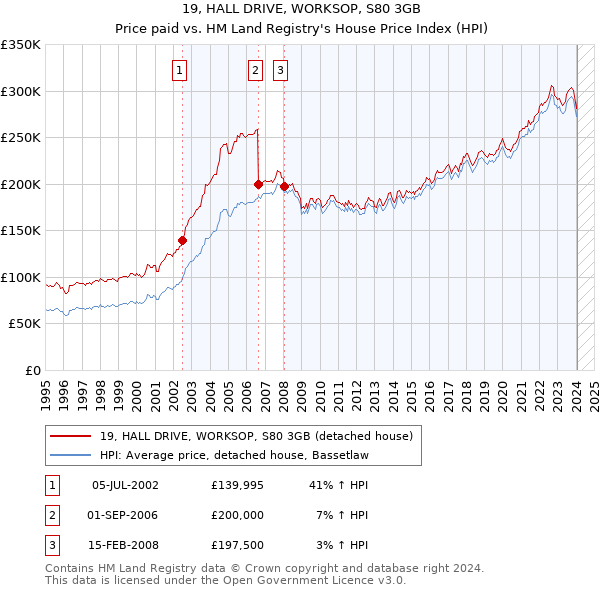 19, HALL DRIVE, WORKSOP, S80 3GB: Price paid vs HM Land Registry's House Price Index