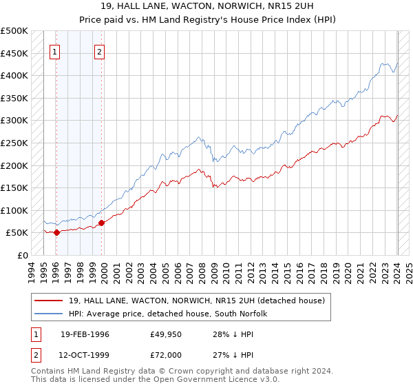 19, HALL LANE, WACTON, NORWICH, NR15 2UH: Price paid vs HM Land Registry's House Price Index