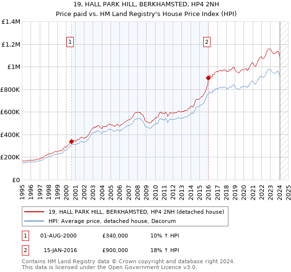 19, HALL PARK HILL, BERKHAMSTED, HP4 2NH: Price paid vs HM Land Registry's House Price Index