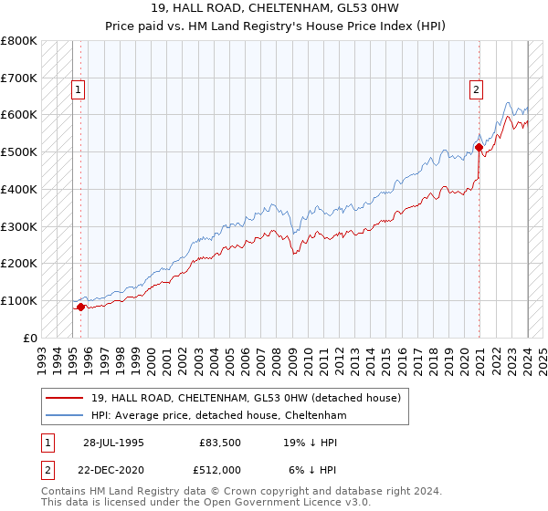 19, HALL ROAD, CHELTENHAM, GL53 0HW: Price paid vs HM Land Registry's House Price Index