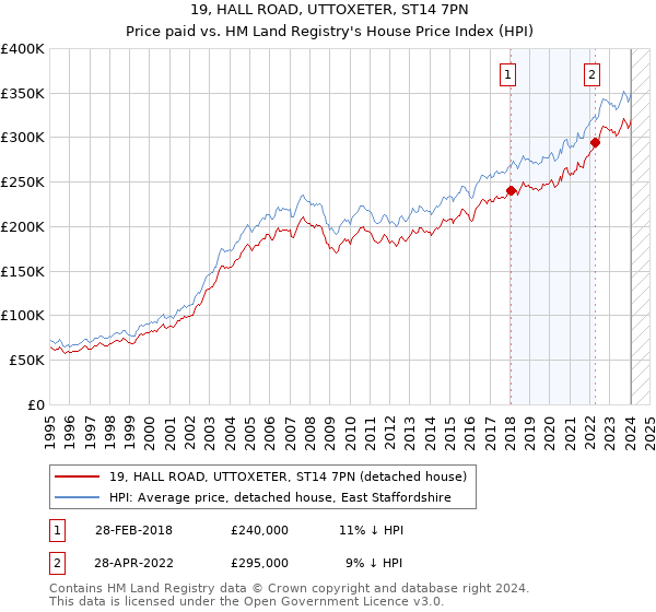 19, HALL ROAD, UTTOXETER, ST14 7PN: Price paid vs HM Land Registry's House Price Index