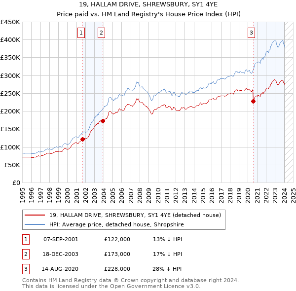 19, HALLAM DRIVE, SHREWSBURY, SY1 4YE: Price paid vs HM Land Registry's House Price Index