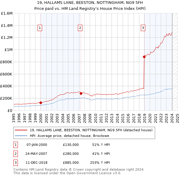 19, HALLAMS LANE, BEESTON, NOTTINGHAM, NG9 5FH: Price paid vs HM Land Registry's House Price Index