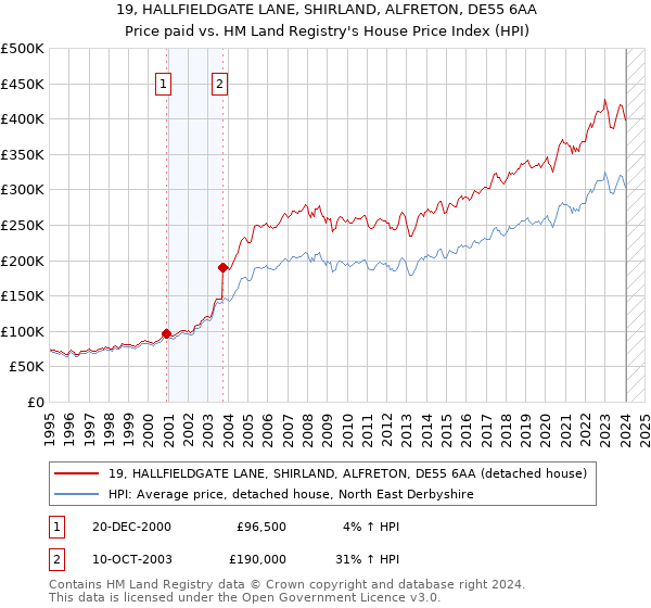 19, HALLFIELDGATE LANE, SHIRLAND, ALFRETON, DE55 6AA: Price paid vs HM Land Registry's House Price Index