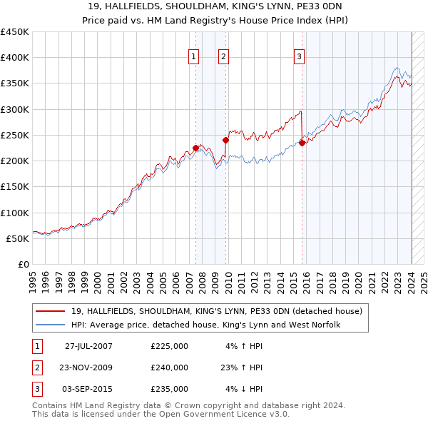 19, HALLFIELDS, SHOULDHAM, KING'S LYNN, PE33 0DN: Price paid vs HM Land Registry's House Price Index