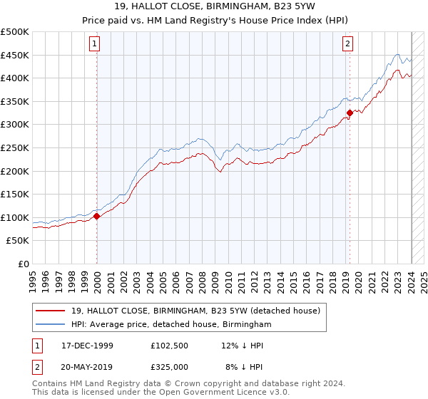 19, HALLOT CLOSE, BIRMINGHAM, B23 5YW: Price paid vs HM Land Registry's House Price Index