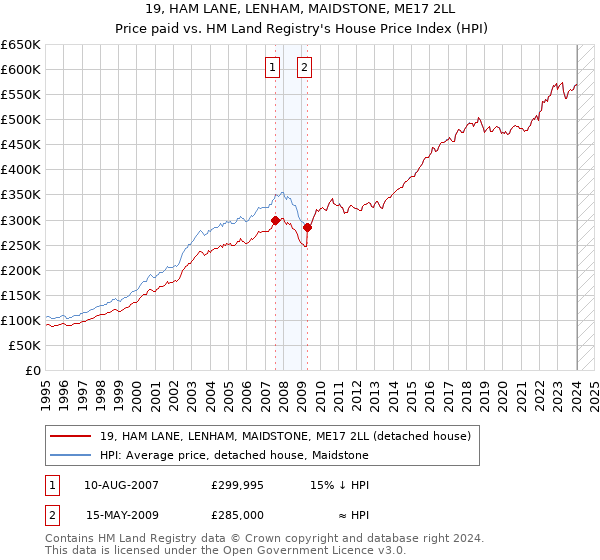 19, HAM LANE, LENHAM, MAIDSTONE, ME17 2LL: Price paid vs HM Land Registry's House Price Index