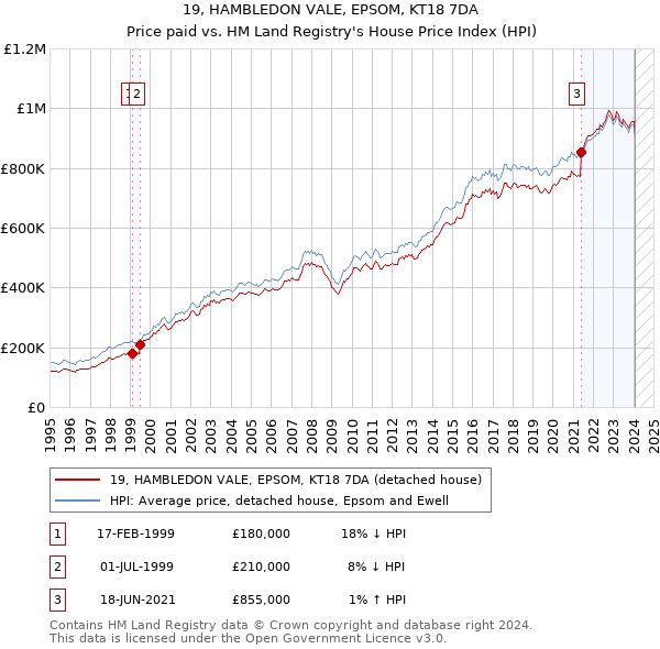 19, HAMBLEDON VALE, EPSOM, KT18 7DA: Price paid vs HM Land Registry's House Price Index