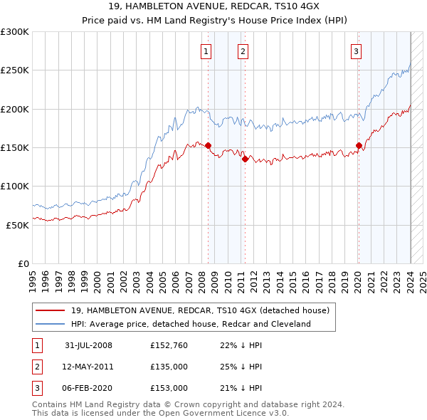 19, HAMBLETON AVENUE, REDCAR, TS10 4GX: Price paid vs HM Land Registry's House Price Index