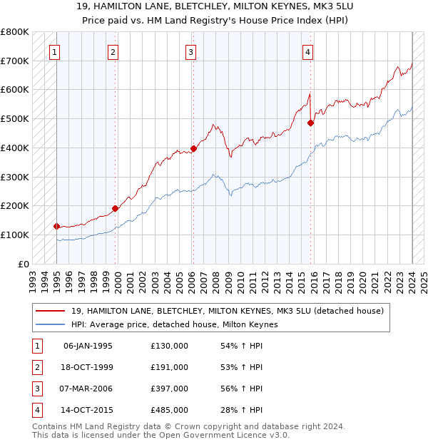19, HAMILTON LANE, BLETCHLEY, MILTON KEYNES, MK3 5LU: Price paid vs HM Land Registry's House Price Index