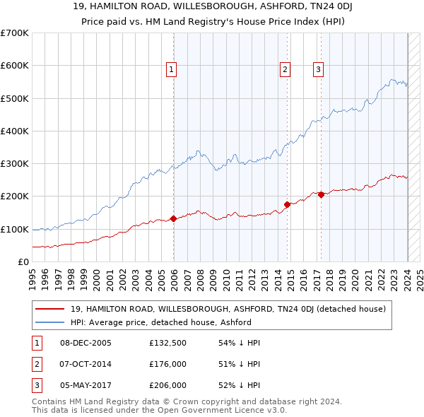 19, HAMILTON ROAD, WILLESBOROUGH, ASHFORD, TN24 0DJ: Price paid vs HM Land Registry's House Price Index