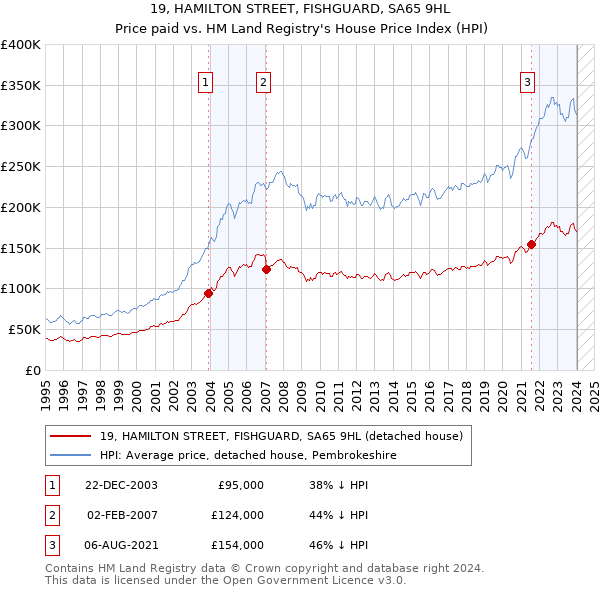 19, HAMILTON STREET, FISHGUARD, SA65 9HL: Price paid vs HM Land Registry's House Price Index