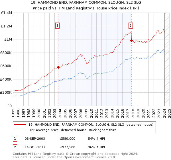 19, HAMMOND END, FARNHAM COMMON, SLOUGH, SL2 3LG: Price paid vs HM Land Registry's House Price Index