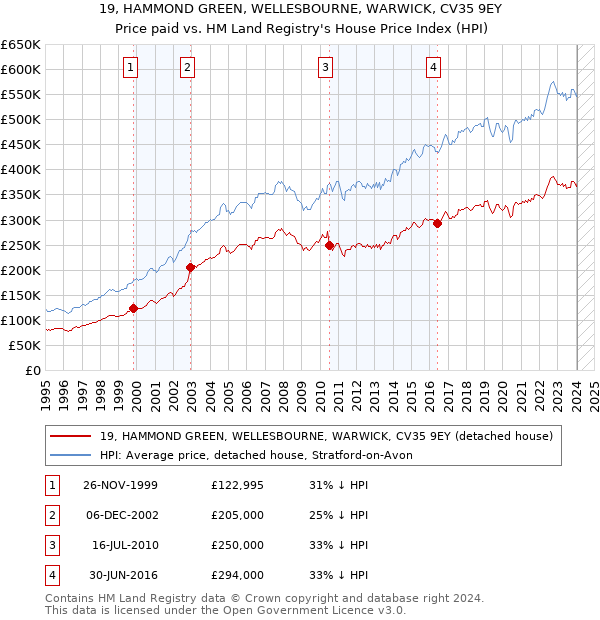 19, HAMMOND GREEN, WELLESBOURNE, WARWICK, CV35 9EY: Price paid vs HM Land Registry's House Price Index