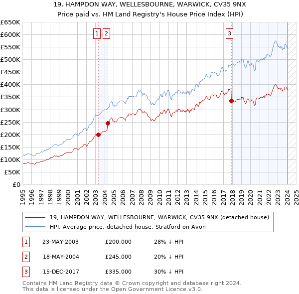 19, HAMPDON WAY, WELLESBOURNE, WARWICK, CV35 9NX: Price paid vs HM Land Registry's House Price Index