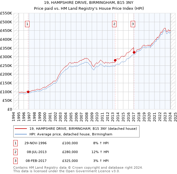 19, HAMPSHIRE DRIVE, BIRMINGHAM, B15 3NY: Price paid vs HM Land Registry's House Price Index