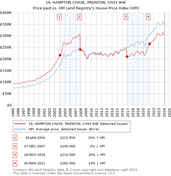 19, HAMPTON CHASE, PRENTON, CH43 9HE: Price paid vs HM Land Registry's House Price Index