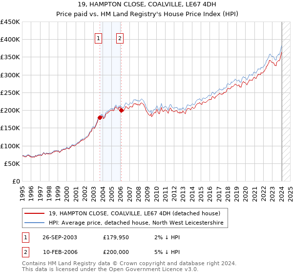 19, HAMPTON CLOSE, COALVILLE, LE67 4DH: Price paid vs HM Land Registry's House Price Index