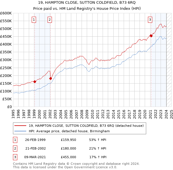 19, HAMPTON CLOSE, SUTTON COLDFIELD, B73 6RQ: Price paid vs HM Land Registry's House Price Index