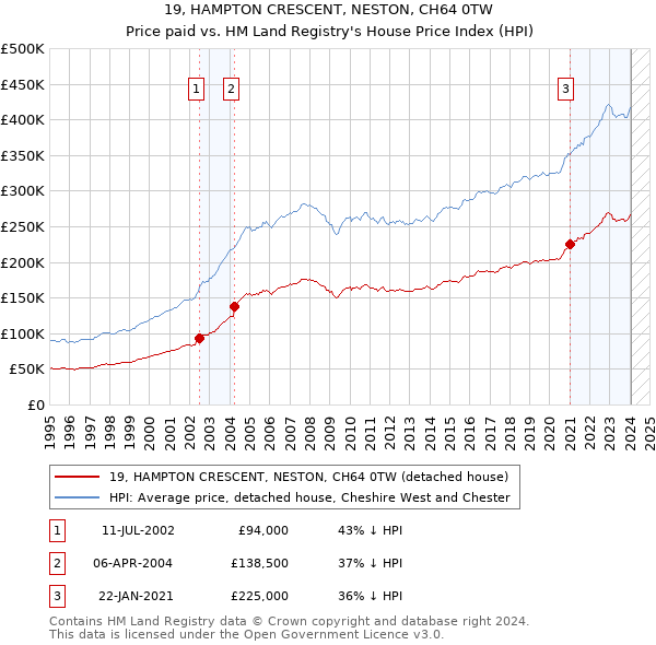 19, HAMPTON CRESCENT, NESTON, CH64 0TW: Price paid vs HM Land Registry's House Price Index