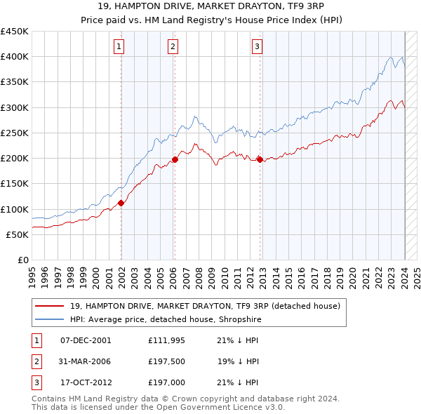 19, HAMPTON DRIVE, MARKET DRAYTON, TF9 3RP: Price paid vs HM Land Registry's House Price Index