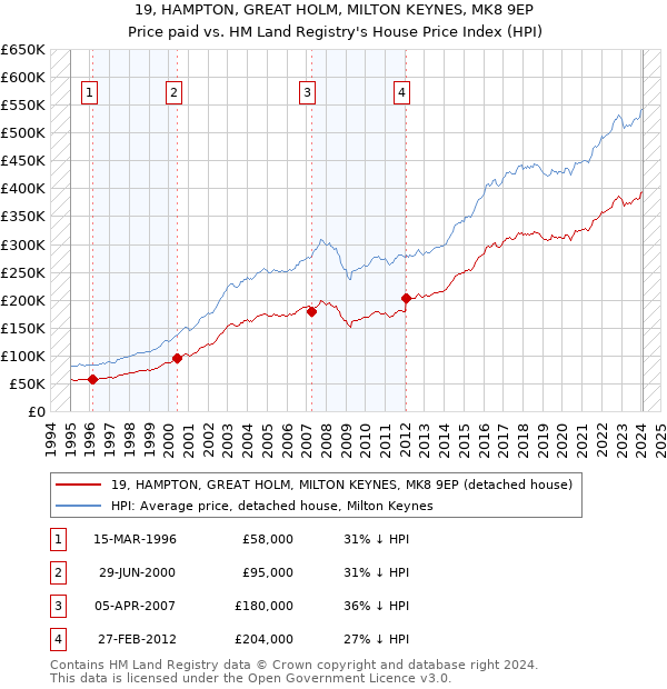 19, HAMPTON, GREAT HOLM, MILTON KEYNES, MK8 9EP: Price paid vs HM Land Registry's House Price Index
