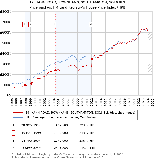19, HANN ROAD, ROWNHAMS, SOUTHAMPTON, SO16 8LN: Price paid vs HM Land Registry's House Price Index
