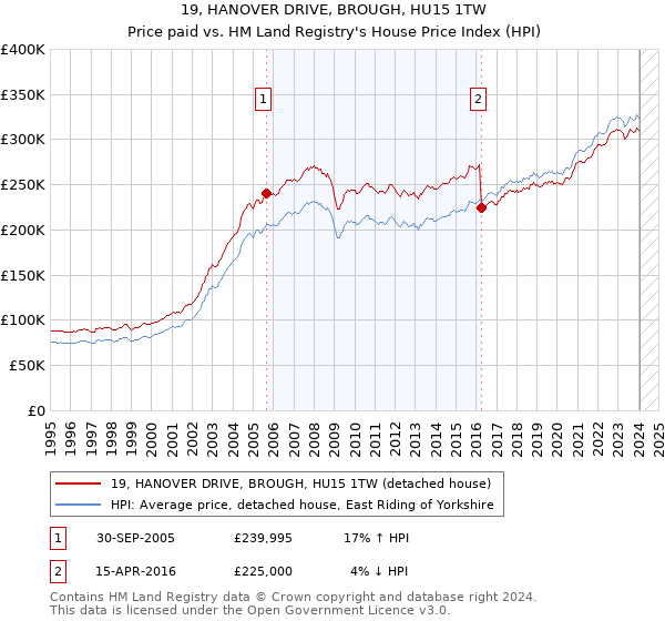 19, HANOVER DRIVE, BROUGH, HU15 1TW: Price paid vs HM Land Registry's House Price Index