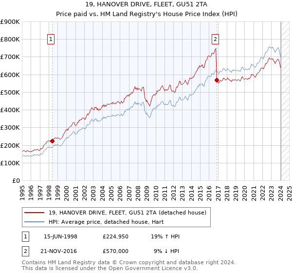 19, HANOVER DRIVE, FLEET, GU51 2TA: Price paid vs HM Land Registry's House Price Index
