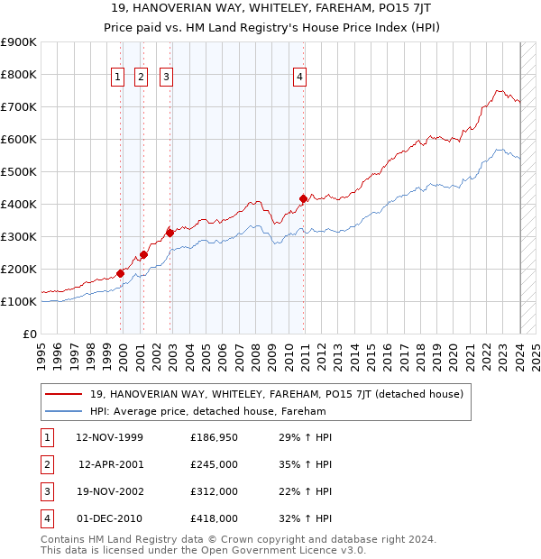 19, HANOVERIAN WAY, WHITELEY, FAREHAM, PO15 7JT: Price paid vs HM Land Registry's House Price Index