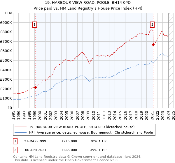 19, HARBOUR VIEW ROAD, POOLE, BH14 0PD: Price paid vs HM Land Registry's House Price Index