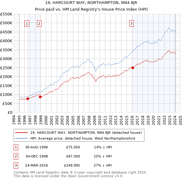 19, HARCOURT WAY, NORTHAMPTON, NN4 8JR: Price paid vs HM Land Registry's House Price Index