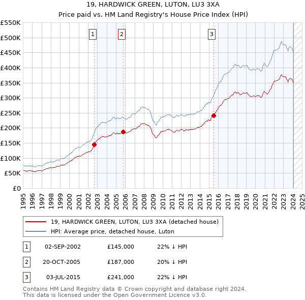 19, HARDWICK GREEN, LUTON, LU3 3XA: Price paid vs HM Land Registry's House Price Index