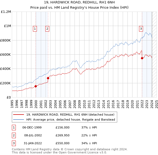 19, HARDWICK ROAD, REDHILL, RH1 6NH: Price paid vs HM Land Registry's House Price Index