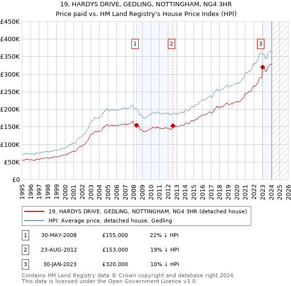 19, HARDYS DRIVE, GEDLING, NOTTINGHAM, NG4 3HR: Price paid vs HM Land Registry's House Price Index