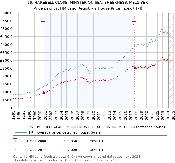 19, HAREBELL CLOSE, MINSTER ON SEA, SHEERNESS, ME12 3ER: Price paid vs HM Land Registry's House Price Index