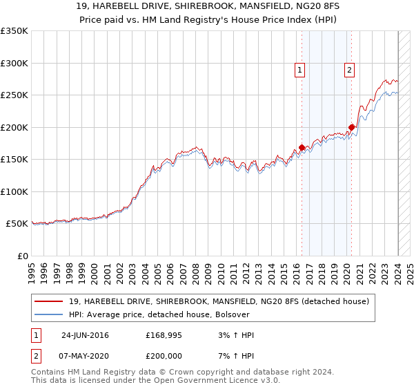 19, HAREBELL DRIVE, SHIREBROOK, MANSFIELD, NG20 8FS: Price paid vs HM Land Registry's House Price Index