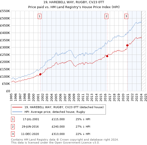 19, HAREBELL WAY, RUGBY, CV23 0TT: Price paid vs HM Land Registry's House Price Index